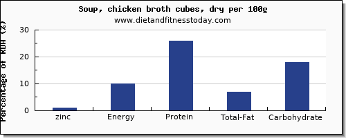 zinc and nutrition facts in chicken soup per 100g
